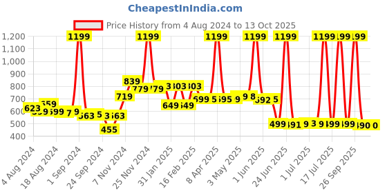 myntra.com Peepul Tree 4Pcs Beige Self-Design Dining Table Mats peepul tree Price History Graph from 4 Aug 2024 to 13 Oct 2025