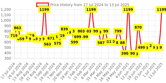 myntra.com Peepul Tree 4Pcs Black & Beige  Self-Design Dining Table Mats peepul tree Price History Graph from 17 Jul 2024 to 13 Jul 2025
