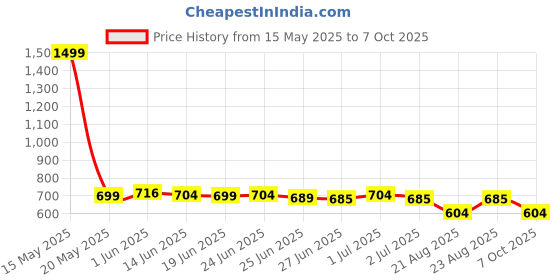 myntra.com Peepul Tree 4Pcs Blue & Green Textured Table Placemats peepul tree Price History Graph from 15 May 2025 to 7 Oct 2025