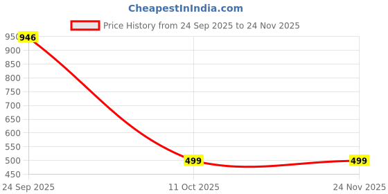 myntra.com Peepul Tree 4Pcs Brown & White Textured Wooden Tea Light Candle Holders peepul tree Price History Graph from 24 Sep 2025 to 23 Nov 2025