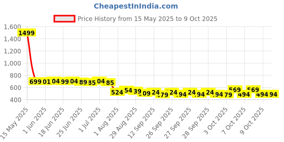 myntra.com Peepul Tree 4Pcs Maroon & Cream-Colored Textured Table Placemats peepul tree Price History Graph from 15 May 2025 to 8 Oct 2025