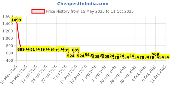 myntra.com Peepul Tree 4Pcs Pink & Beige Textured Table Placemats peepul tree Price History Graph from 15 May 2025 to 10 Oct 2025
