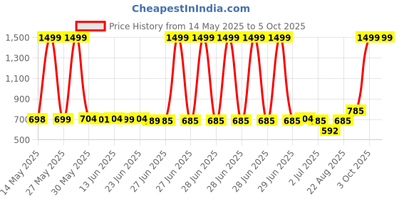 myntra.com Peepul Tree 4Pcs Rust & Off White Textured Table Placemats peepul tree Price History Graph from 14 May 2025 to 5 Oct 2025