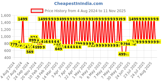 myntra.com Peepul Tree 6-Pcs Beige Grass Table Placemats peepul tree Price History Graph from 4 Aug 2024 to 10 Nov 2025