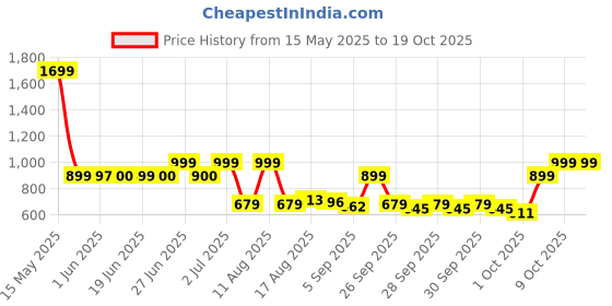 myntra.com Peepul Tree 6 Pieces Blue & Green Textured Table Placemats peepul tree Price History Graph from 15 May 2025 to 17 Oct 2025