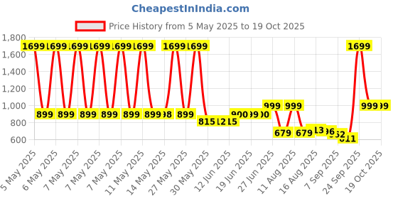 myntra.com Peepul Tree 6 Pieces Blue & Off White Textured Table Placemats peepul tree Price History Graph from 5 May 2025 to 15 Oct 2025