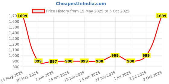myntra.com Peepul Tree 6 Pieces Green & Beige Textured Table Placemats peepul tree Price History Graph from 15 May 2025 to 3 Oct 2025