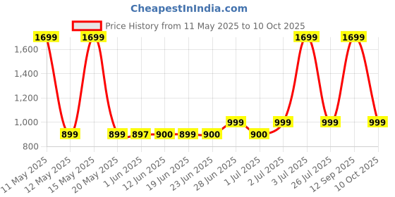 myntra.com Peepul Tree 6 Pieces Maroon & Cream Textured Table Placemats peepul tree Price History Graph from 11 May 2025 to 10 Oct 2025