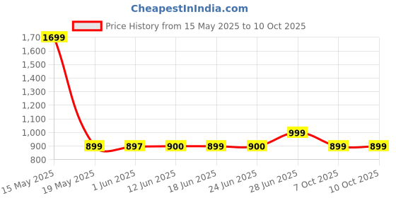 myntra.com Peepul Tree 6 Pieces Off White Textured Table Placemats peepul tree Price History Graph from 15 May 2025 to 9 Oct 2025