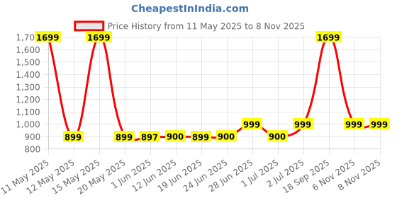 myntra.com Peepul Tree 6 Pieces Pink & Beige Textured Table Placemats peepul tree Price History Graph from 11 May 2025 to 6 Nov 2025