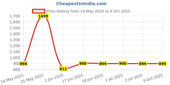 myntra.com Peepul Tree 6Pcs Green & Off White Textured Table Placemats peepul tree Price History Graph from 14 May 2025 to 9 Oct 2025