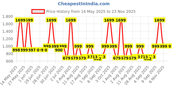 myntra.com Peepul Tree 6Pcs Rust & Off White Textured Table Placemats peepul tree Price History Graph from 14 May 2025 to 23 Nov 2025