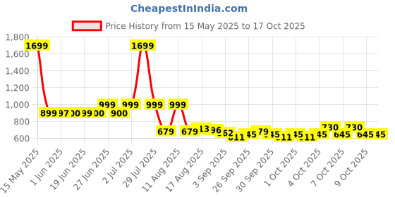 myntra.com Peepul Tree 6Pcs Teal-Blue & Blue Textured Table Placemats peepul tree Price History Graph from 15 May 2025 to 17 Oct 2025