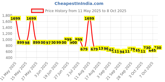 myntra.com Peepul Tree 6Pcs Teal-Blue & RedTextured Table Placemats peepul tree Price History Graph from 11 May 2025 to 7 Oct 2025