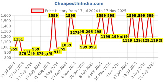 myntra.com Peepul Tree Beige & Green 7 Pieces Geometric Printed Grass Table Linen Set peepul tree Price History Graph from 17 Jul 2024 to 15 Nov 2025