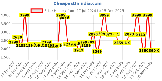 myntra.com Peepul Tree Beige & Green Colorblocked 240TC Cotton Queen Bed Cover peepul tree Price History Graph from 17 Jul 2024 to 15 Dec 2025