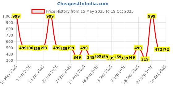 myntra.com Peepul Tree Beige & Green Natural Grass Table Runner peepul tree Price History Graph from 15 May 2025 to 19 Oct 2025