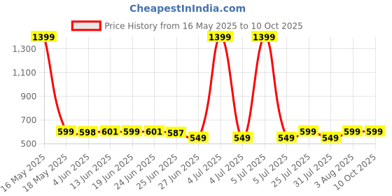myntra.com Peepul Tree Beige & Green Natural Grass Table Runner peepul tree Price History Graph from 16 May 2025 to 9 Oct 2025