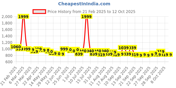 myntra.com Peepul Tree Beige & Mustard Sheer Window Curtain peepul tree Price History Graph from 21 Feb 2025 to 11 Oct 2025