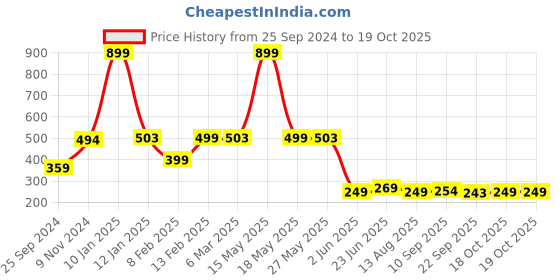 myntra.com Peepul Tree Beige & Orange 1 Piece Paper Religious Wall Paintings peepul tree Price History Graph from 25 Sep 2024 to 19 Oct 2025