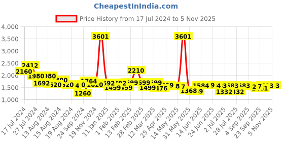 myntra.com Peepul Tree Beige & Pink Ethnic Motifs Printed Flat 240 TC Pure Cotton Double Bedsheet Set peepul tree Price History Graph from 17 Jul 2024 to 4 Nov 2025