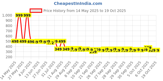 myntra.com Peepul Tree Beige & Pink Natural Grass Table Runner peepul tree Price History Graph from 14 May 2025 to 18 Oct 2025