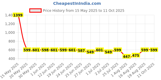 myntra.com Peepul Tree Beige & Pink Natural Grass Table Runner peepul tree Price History Graph from 15 May 2025 to 10 Oct 2025