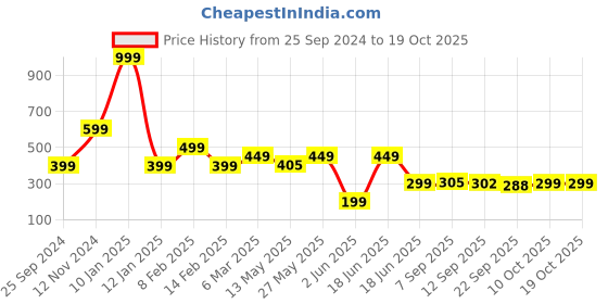myntra.com Peepul Tree Beige & Red 1 Piece Paper Religious Wall Paintings peepul tree Price History Graph from 25 Sep 2024 to 18 Oct 2025