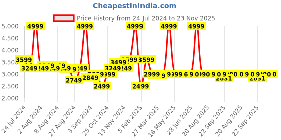 myntra.com Peepul Tree Beige & Red Floral Printed Cotton Carpets peepul tree Price History Graph from 24 Jul 2024 to 22 Nov 2025