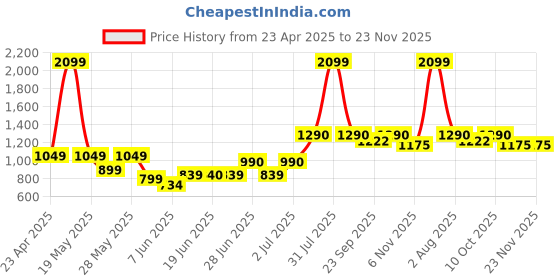 myntra.com Peepul Tree Beige & White Floral 300 TC Single Bedsheet with 2 Pillow Covers peepul tree Price History Graph from 23 Apr 2025 to 22 Nov 2025
