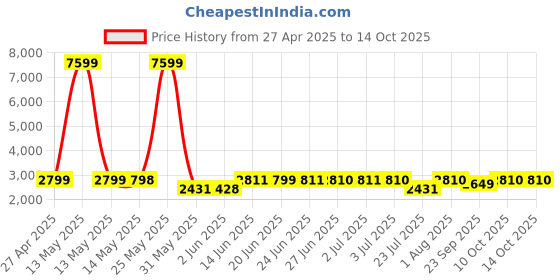 myntra.com Peepul Tree Beige & White Set of 2 Striped Door Curtain peepul tree Price History Graph from 27 Apr 2025 to 12 Oct 2025