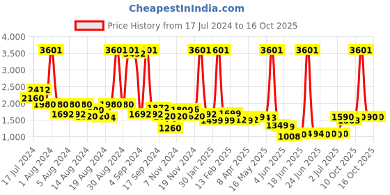 myntra.com Peepul Tree Beige Ethnic Motifs Printed 240 TC Pure Cotton Bedsheet with 2 Pillow Covers peepul tree Price History Graph from 17 Jul 2024 to 14 Oct 2025