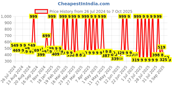 myntra.com Peepul Tree Beige Printed Table Runners peepul tree Price History Graph from 26 Jul 2024 to 7 Oct 2025