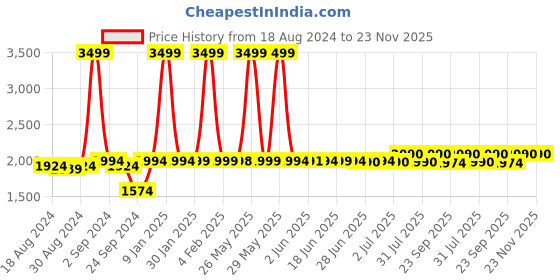 myntra.com Peepul Tree Black & Beige Striped Printed Pure Cotton Table Runner peepul tree Price History Graph from 18 Aug 2024 to 22 Nov 2025