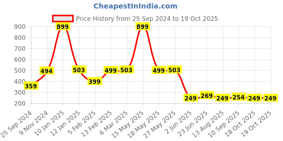 myntra.com Peepul Tree Black & Red 1 Piece Paper Religious Wall Paintings peepul tree Price History Graph from 25 Sep 2024 to 18 Oct 2025
