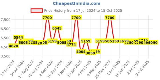 myntra.com Peepul Tree Black & Red Embroidered Pure Cotton Table Runner peepul tree Price History Graph from 17 Jul 2024 to 14 Oct 2025