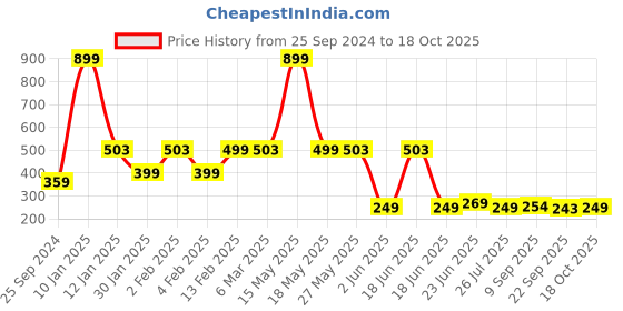 myntra.com Peepul Tree Black & Yellow 1 Piece Paper Religious Wall Paintings peepul tree Price History Graph from 25 Sep 2024 to 18 Oct 2025