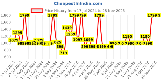 myntra.com Peepul Tree Black Bastar Tribal Lamp Curio Showpiece peepul tree Price History Graph from 17 Jul 2024 to 28 Nov 2025