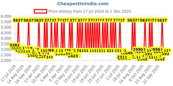 myntra.com Peepul Tree Black Ethnic Motifs Cotton Carpet peepul tree Price History Graph from 17 Jul 2024 to 1 Dec 2025