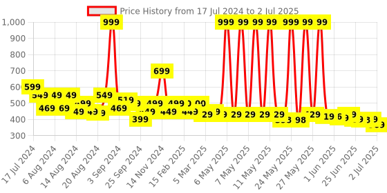 myntra.com Peepul Tree Black Printed Table Runners peepul tree Price History Graph from 17 Jul 2024 to 2 Jul 2025