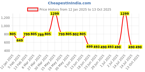 myntra.com Peepul Tree Blue 4 Pieces Rectangle Shape Table Placemats peepul tree Price History Graph from 12 Jan 2025 to 13 Oct 2025