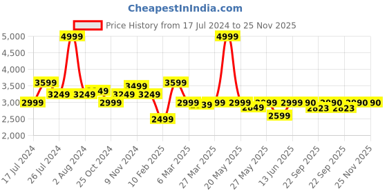 myntra.com Peepul Tree Blue & Beige Floral Printed Cotton Multi Carpets peepul tree Price History Graph from 17 Jul 2024 to 25 Nov 2025