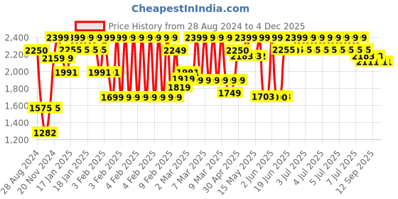myntra.com Peepul Tree Blue & Green Mud Art Wall Hanging peepul tree Price History Graph from 28 Aug 2024 to 4 Dec 2025