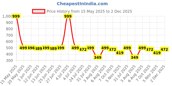 myntra.com Peepul Tree Blue & Green Natural Grass Table Runner peepul tree Price History Graph from 15 May 2025 to 2 Dec 2025