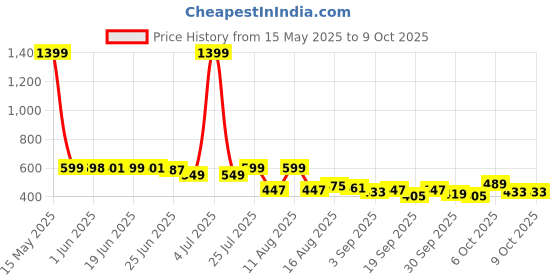 myntra.com Peepul Tree Blue & Green Natural Grass Table Runner peepul tree Price History Graph from 15 May 2025 to 9 Oct 2025