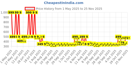 myntra.com Peepul Tree Blue & Off White Natural Grass Table Runner peepul tree Price History Graph from 1 May 2025 to 24 Nov 2025