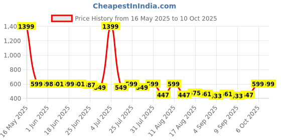 myntra.com Peepul Tree Blue & Off White Natural Grass Table Runner peepul tree Price History Graph from 16 May 2025 to 9 Oct 2025