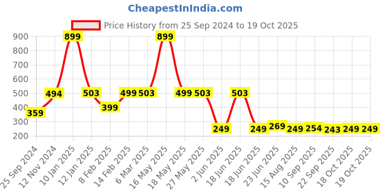 myntra.com Peepul Tree Blue & Orange 1 Piece Paper Religious Wall Paintings peepul tree Price History Graph from 25 Sep 2024 to 19 Oct 2025