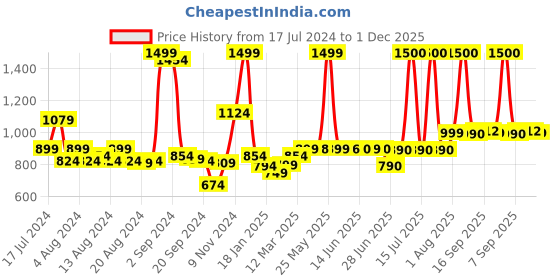 myntra.com Peepul Tree Blue & Red 2 Pieces Ethnic Motifs Embroidered Cotton Square Cushion Covers peepul tree Price History Graph from 17 Jul 2024 to 1 Dec 2025