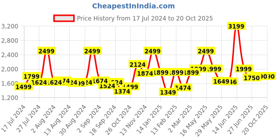 myntra.com Peepul Tree Blue & White 2 Pieces Floral Sheer Window Curtains peepul tree Price History Graph from 17 Jul 2024 to 19 Oct 2025